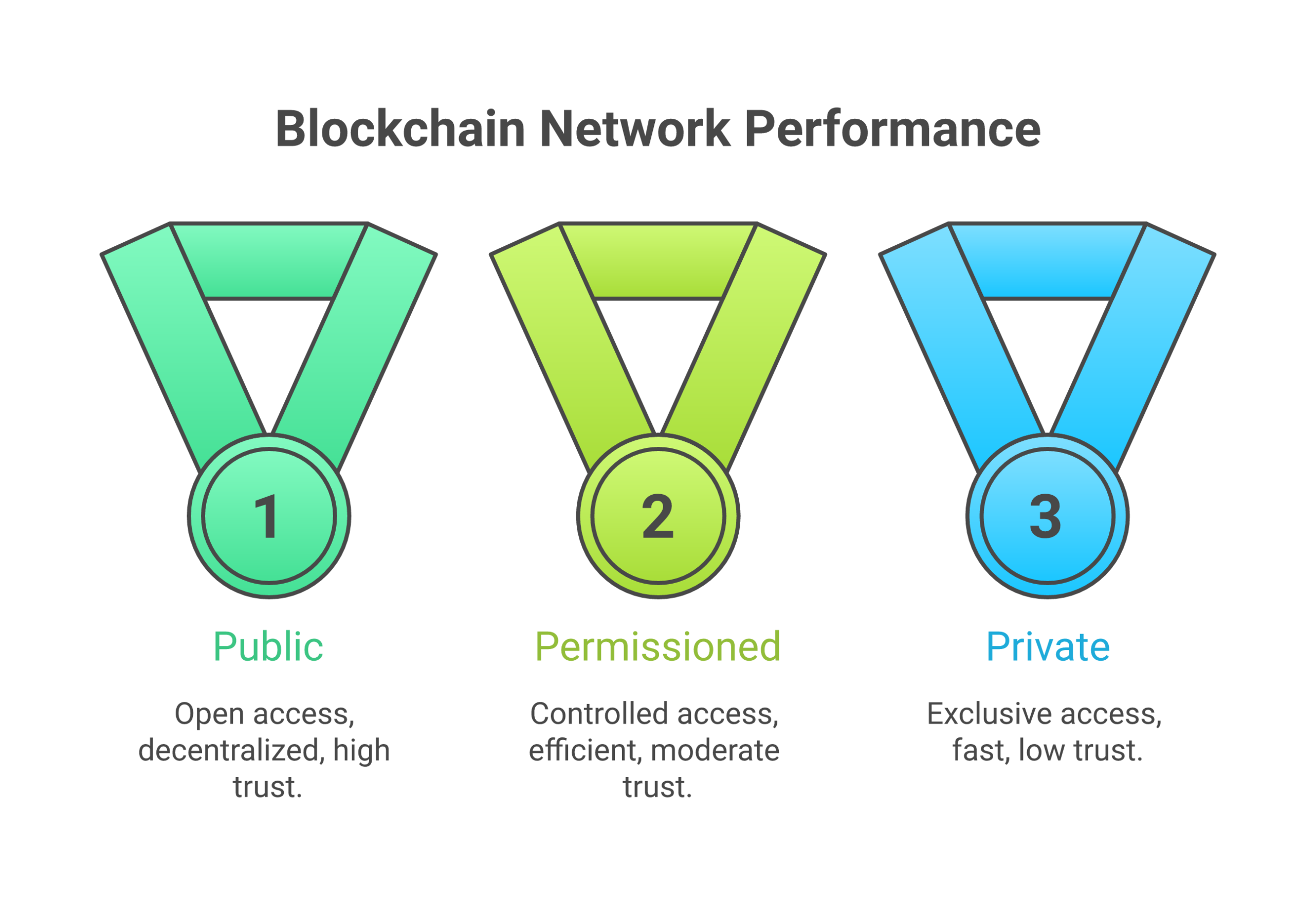 Not all blockchains are the same; they can be public, private, or permissioned, each with different rules for access and participation.