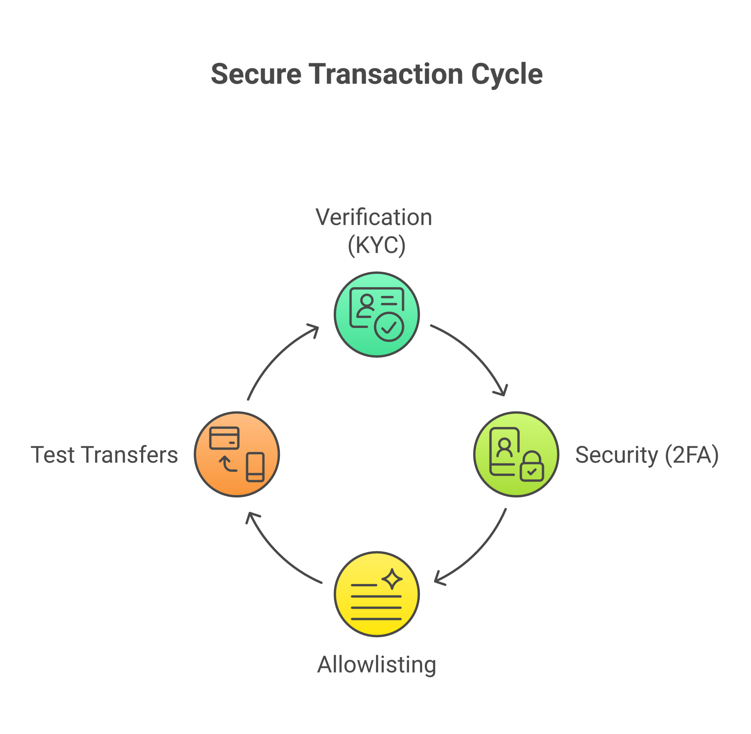 Setting up your account correctly is a critical first step. Follow these security measures before funding your account.