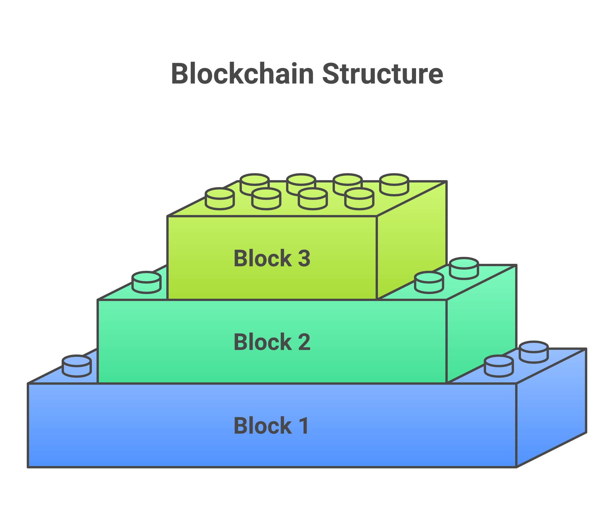 Each block in a blockchain contains a unique 'fingerprint' of the one before it, creating a secure, linked chain of records.