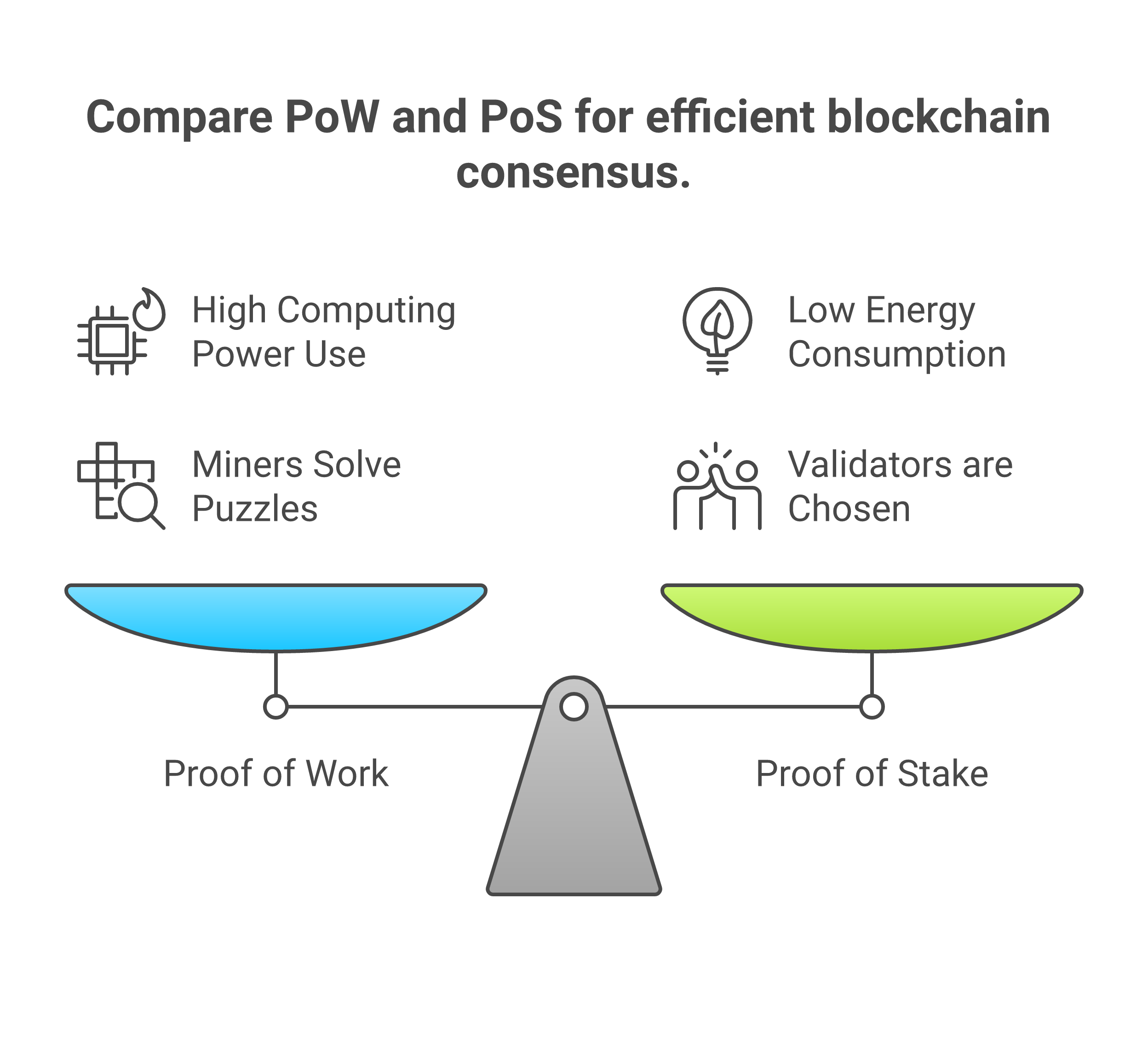 Blockchains use different methods to agree on the state of the network, with Proof of Work and Proof of Stake being two of the most common.