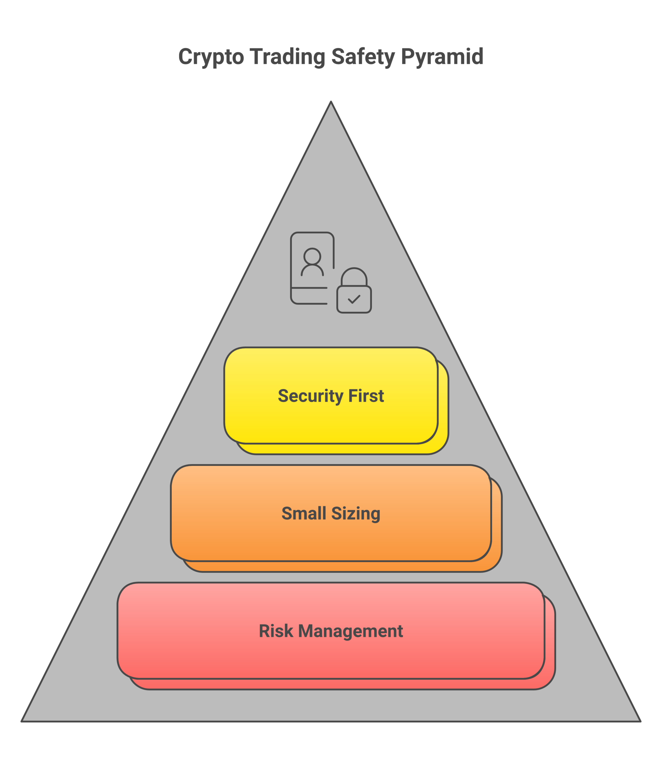 Successful day trading starts with a foundation of safety. These three principles should guide every decision you make.