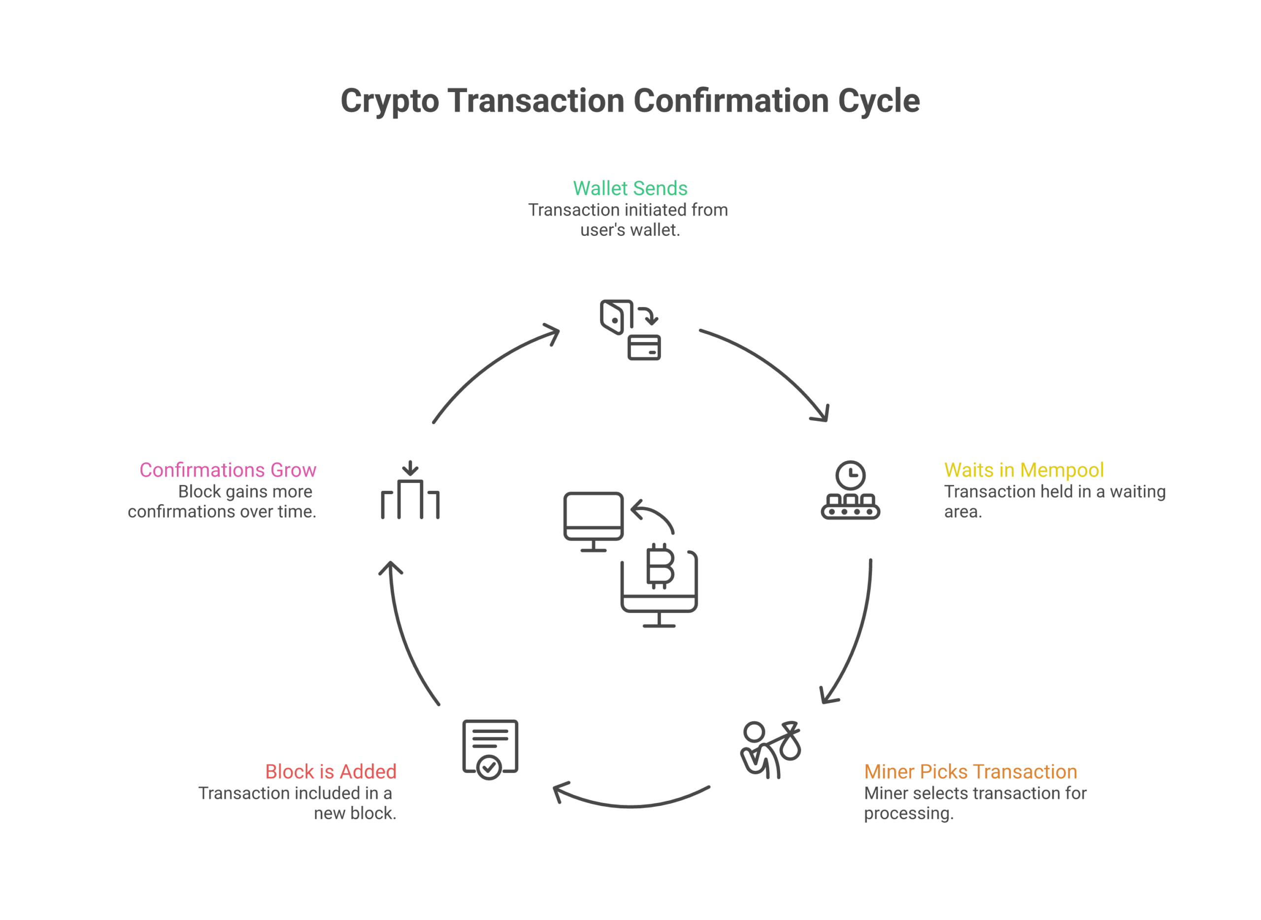 From the moment you hit 'send,' a transaction goes through several steps before it is permanently recorded on the blockchain.