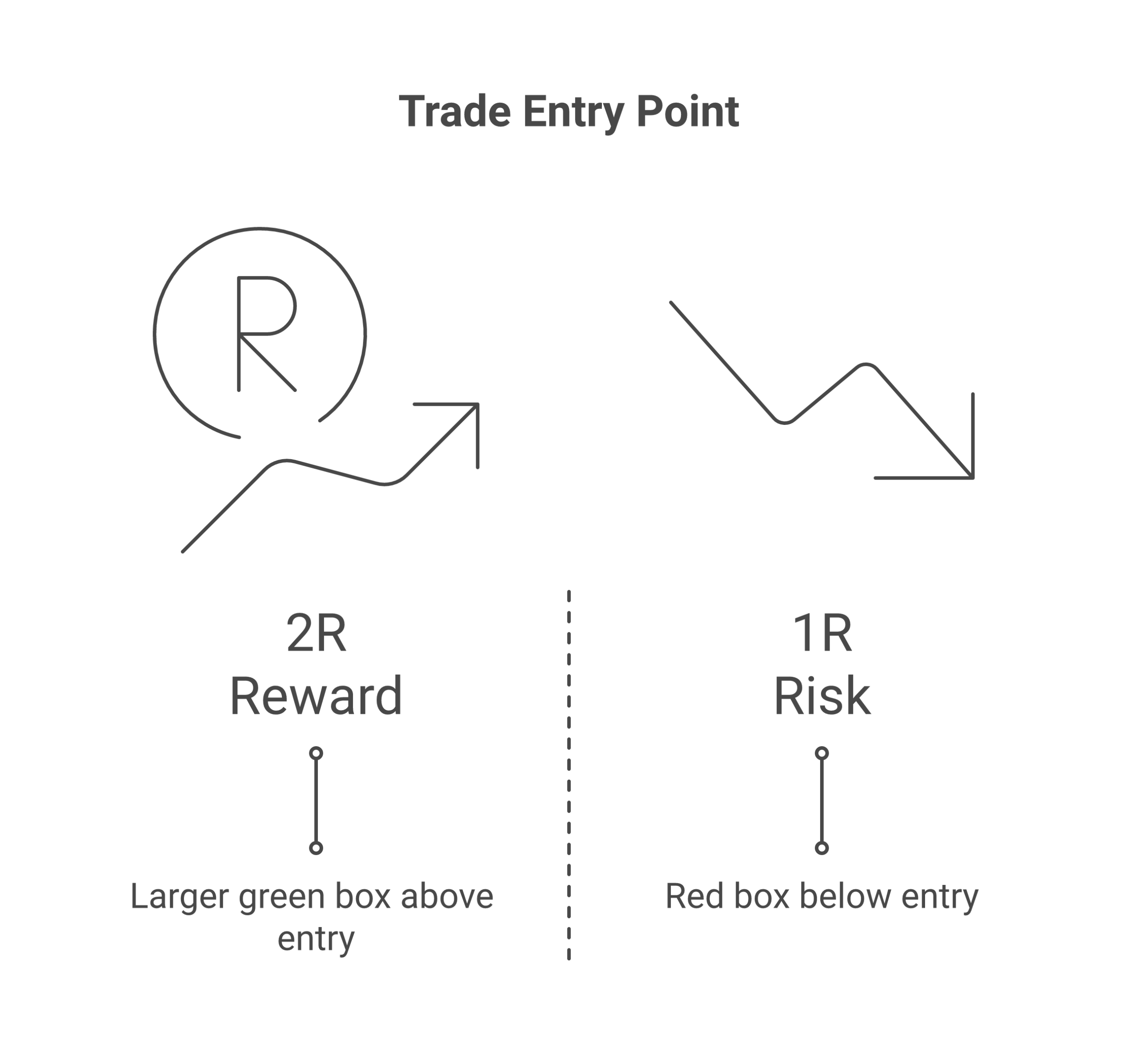 A good trade setup offers a potential reward that is significantly larger than its risk. Aiming for at least a 2:1 ratio is a common strategy.