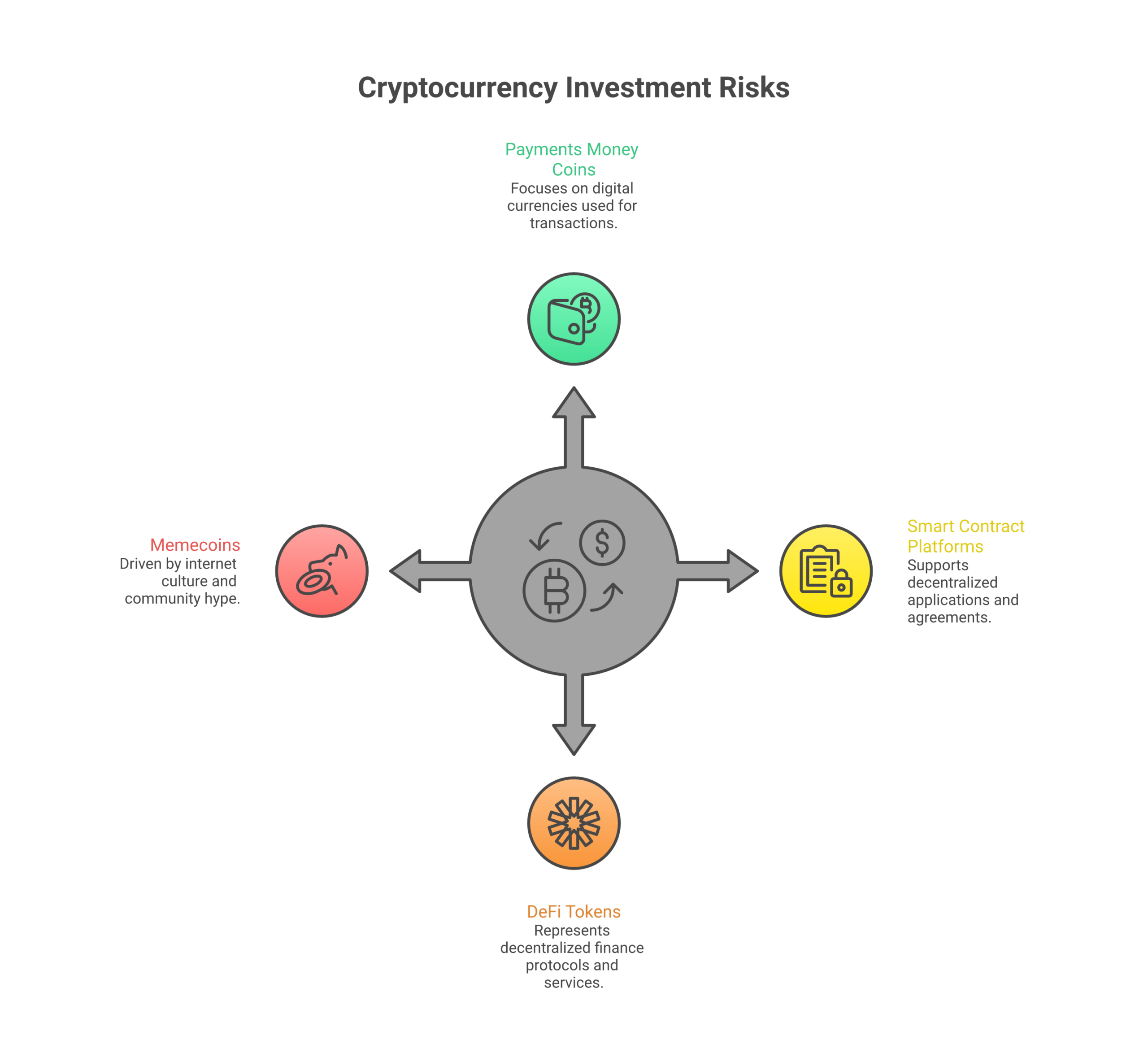 Most altcoins can be grouped into distinct categories, each with its own purpose and primary risks for beginners.