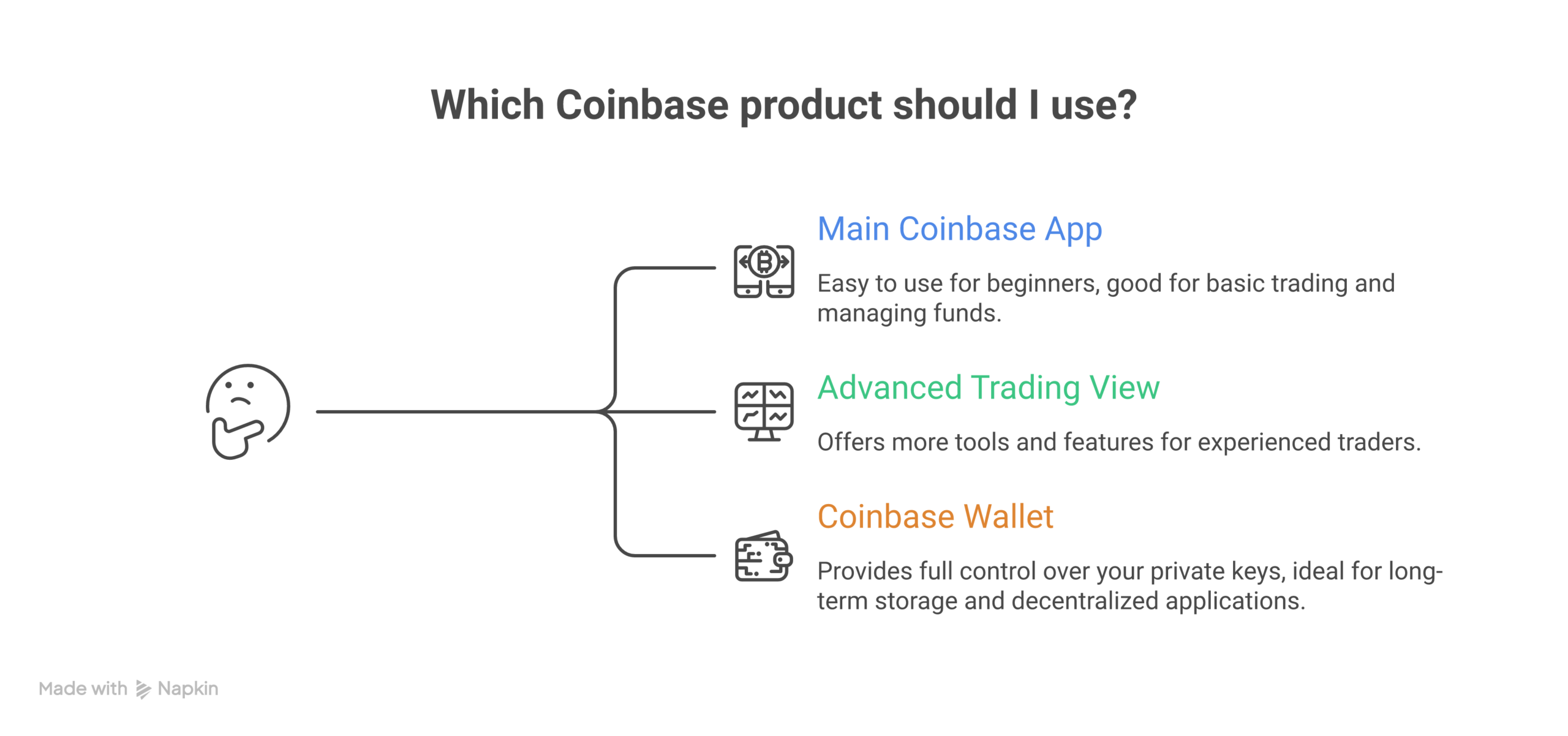 Coinbase offers different products for different needs. Understanding who holds the keys is crucial for knowing what support can help with.