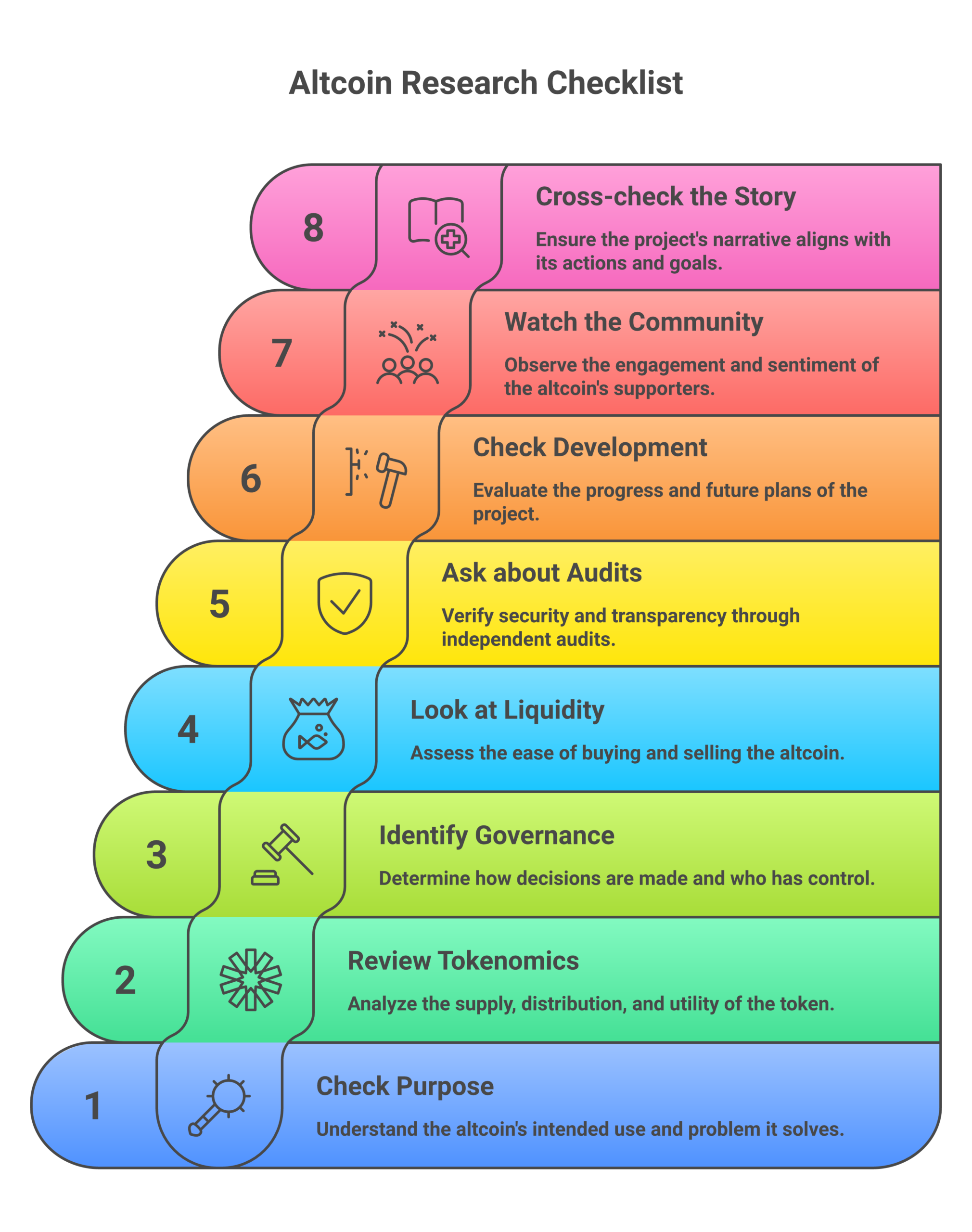 A step-by-step checklist helps beginners research any altcoin systematically to spot red flags.
